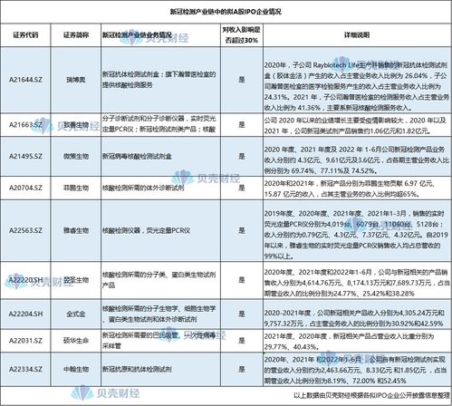 新冠業(yè)務(wù)貢獻七成收入，剔除相關(guān)業(yè)務(wù)后A股公司如何維持增長？