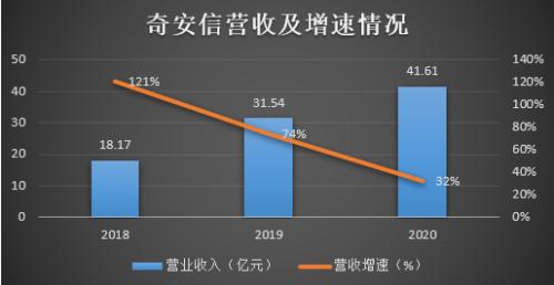 應(yīng)收增速居高不下，經(jīng)營(yíng)現(xiàn)金流持續(xù)為負(fù) 奇安信能否走出互聯(lián)網(wǎng)數(shù)據(jù)服務(wù)“陰霾”？
