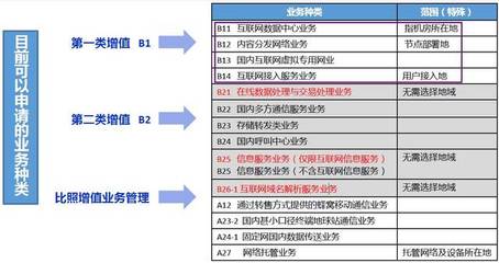 2019年9月工信部頒發第一類增值電信業務經營許可證 全國IDC、CDN、IP-VPN、ISP牌照匯總