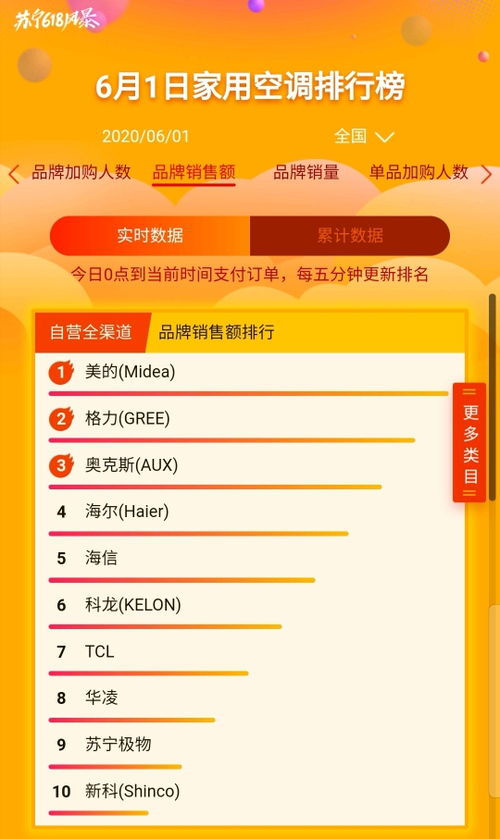 蘇寧618戰報 J-10補貼引爆消費熱潮，商品銷售激增850%